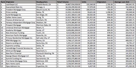 Top 25 Retail Mortgage Lenders - 2015 Rankings - The Basis Point