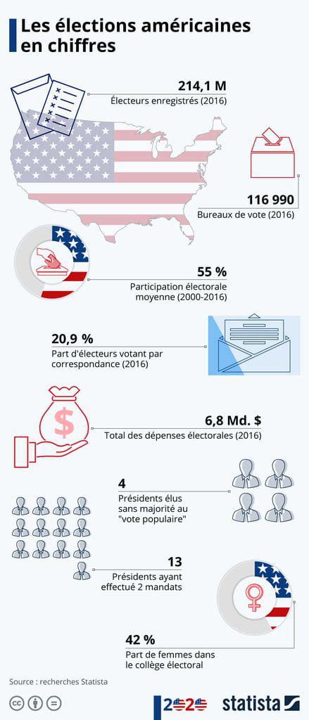 Elections Américaines 2020 Les Dernières Infos Les Résultats Des Sondages