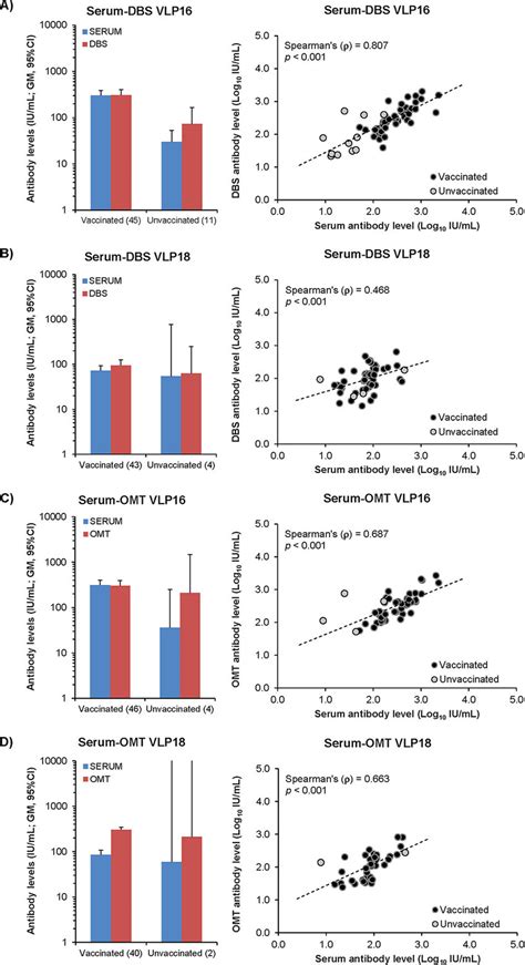 Comparison Between Antibody Levels In Serum And Dbss Or Omt Antibody