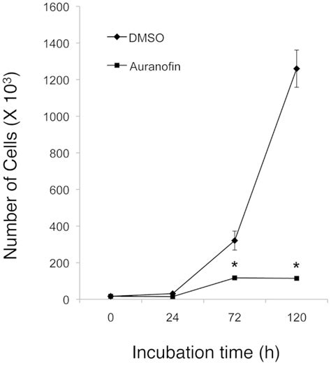 Auranofin Inhibits Cell Survival Or Growth Of Skov3 Cells The Cell