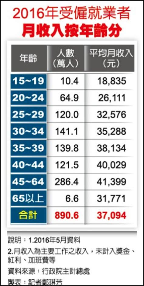 勞工月均薪51k 你達標嗎 焦點 自由時報電子報