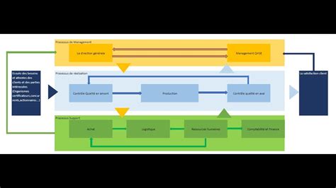 L Approche Processus Et Cartographie Des Processus Formation Pratique