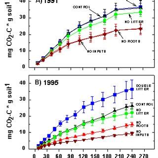 Cumulative Respiration Of Forest Floor Materials Oea Horizons