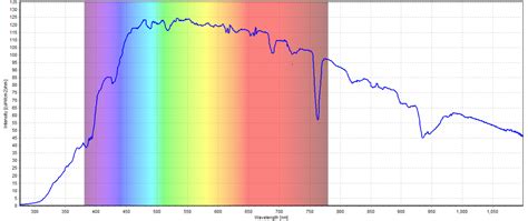 Irradiance and field measurements - Avantes