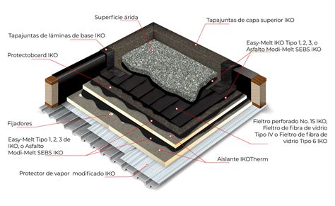 Una guía de diseño y materiales para techos planos residenciales IKO