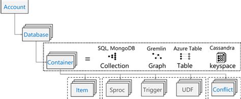 Migrate Data From Apache Hbase To Azure Cosmos Db For Nosql Account