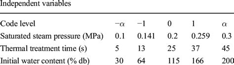 Independent Variables Used In Response Surface Methodology Rsm