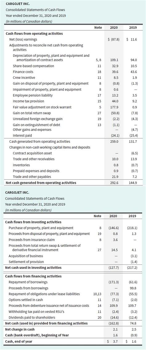 Solved The Consolidated Statements Of Cash Flows Solutioninn