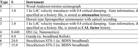 Seismometer instrument types. | Download Table