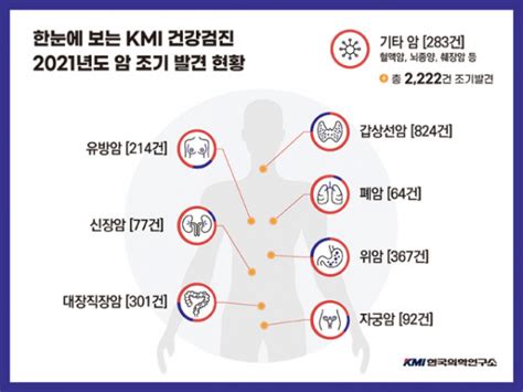 암 진단 조기 발견이 가장 중요건강검진 받아야 내외방송