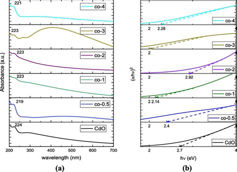 A Absorption Spectra B Tauc Plot For Pure And Mn Sm Co Doped CdO