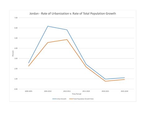jordan environment  cia world factbook