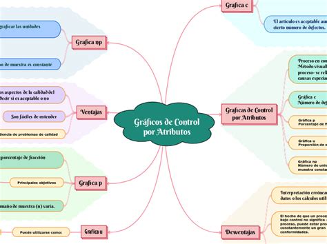 Gráficos de Control por Atributos Mind Map