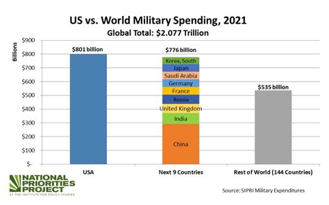 Us Still Spends More On Military Than Next Nine Countries Combined