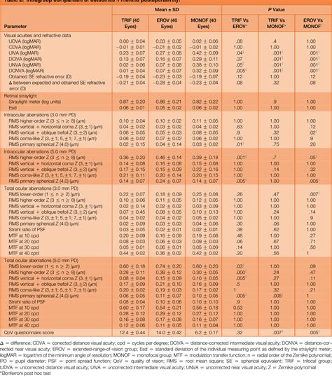 Visual Performance After Bilateral Implantation Of 2 New Presbyopia Correcting Intraocular