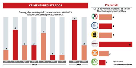 Proceso Electoral Suma A 16 Aspirantes Asesinados