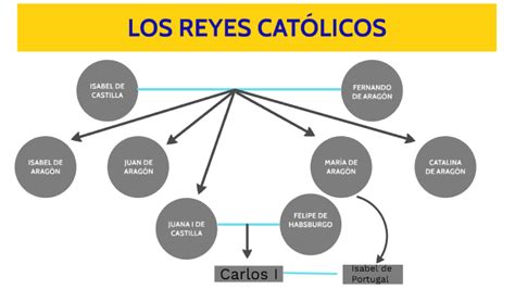 Árbol Genealógico De Los Reyes Católicos By Manuel Fernández Rodríguez