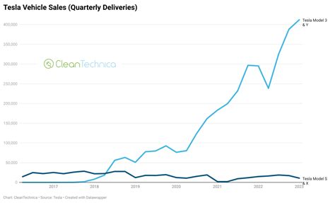 Tesla Just Passed 4 Million Cumulative Sales Charts CleanTechnica