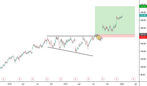 Broadening Wedge — Education — TradingView