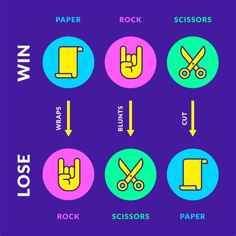 Rock Paper Scissors Hand Game Rules Design 833573 Vector Art at Vecteezy