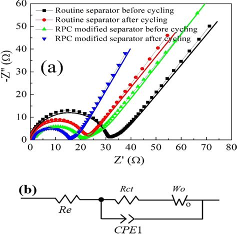 Nyquist Plots Of Cells With Routine Separator And The Rpc Modified