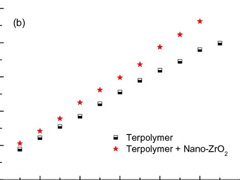 A Typical Unipolar P E Loops Of Terpolymer And Nanocomposite Measured