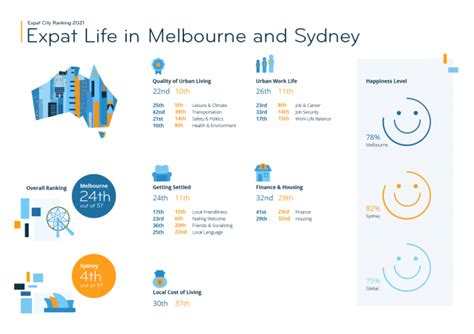 Expat Insider 2021 Cities In Oceania InterNations