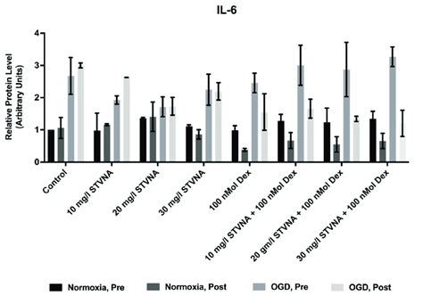 Secretion Of Pro Inflammatory Cytokine Il 6 Multiplex Elisa Reveals A Download Scientific