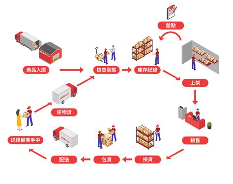 Pickupp 整合一站式倉儲資源 打造個人物流最佳解 網管人