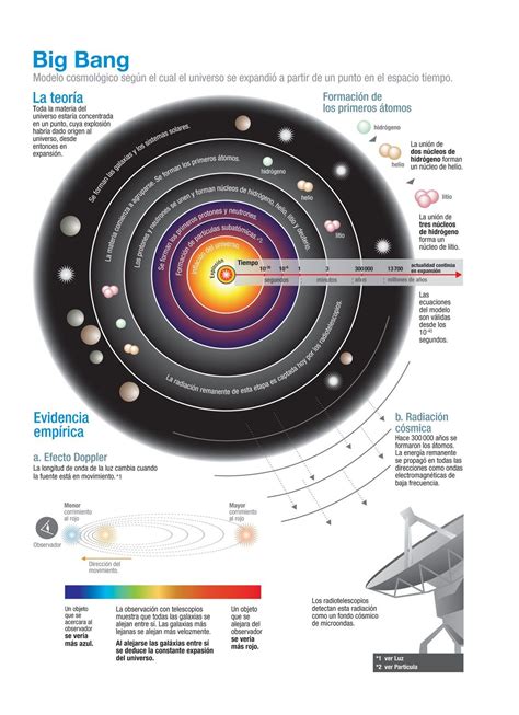 Infografía del modelo cosmológico surgido del Big Bang เอกภพ