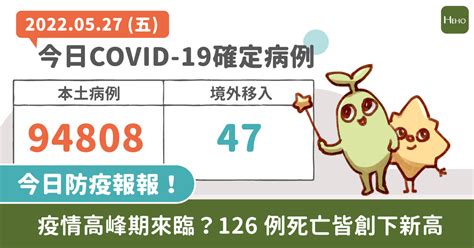 Covid 19／疫情高峰期來臨？今本土＋94808 、343 例中重症、126 例死亡皆創下新高 Heho健康