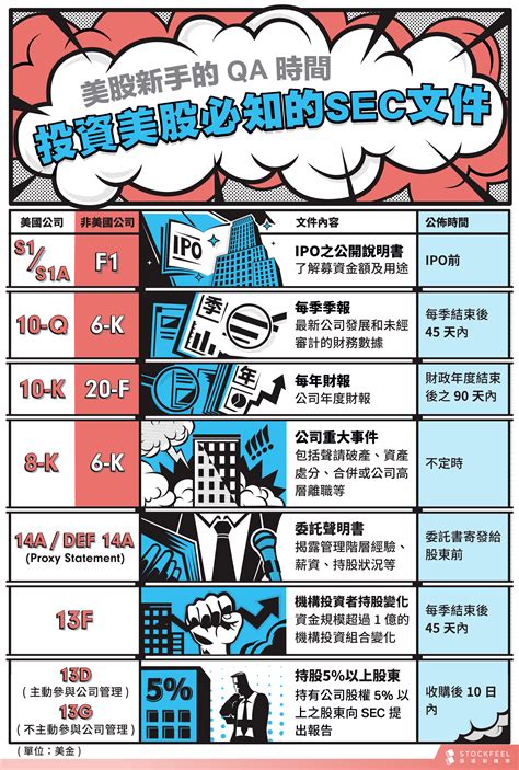 美股新手的 Qa 時間 投資美股必知的 Sec 文件 Stockfeel 股感