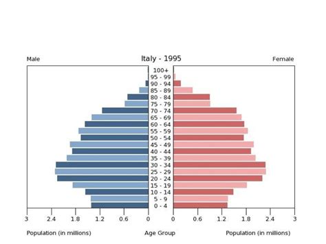 Ageing Population