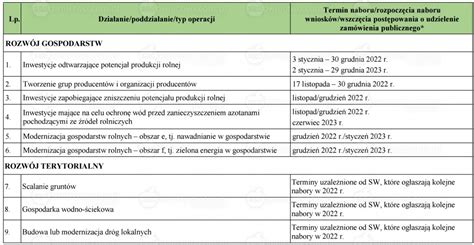 Harmonogram Nabor W Wniosk W Prow Aktualizacja