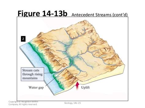 Types Of Rivers