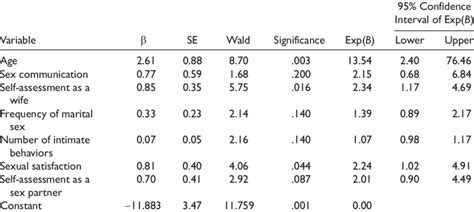 Binary Logistic Regression Wives Dependent Variable Husbands