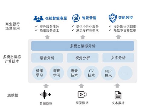 专题 银行业多模态情感计算应用场景探析客户人工智能服务