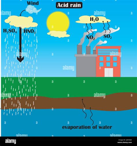 Diagrama Del Dibujo De La Mano De La Lluvia ácidarelación Entre La