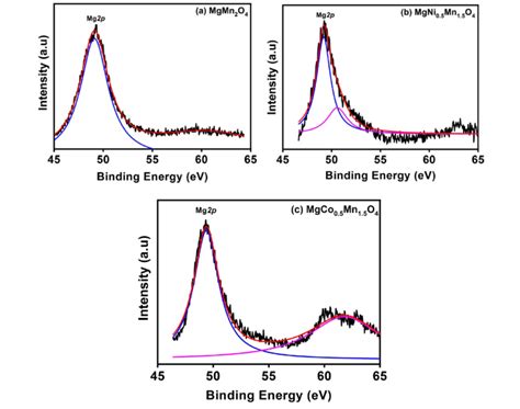 Mg 2p Spectra Of A Mgmn 2 O 4 B Mgni 05 Mn 15 O 4 And C Mgco 05