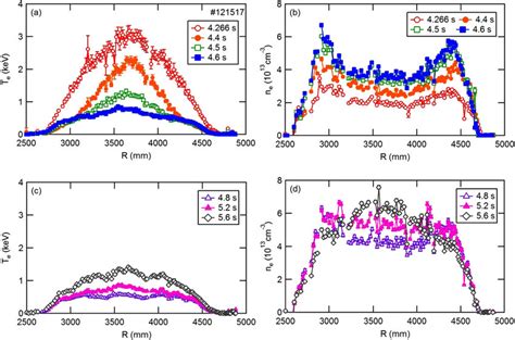 Temporal Evolutions Of Radial Profiles Of Electron Temperature Te And Download Scientific