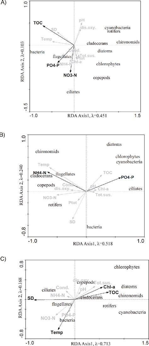 Redundancy Analysis Rda Biplots Showing Periphytic Communities And