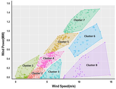 Asi Free Full Text Power Curve Modeling Of Wind Turbines Through