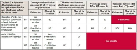 L Habilitation Lectrique Bf Hf Pr Vention Btp