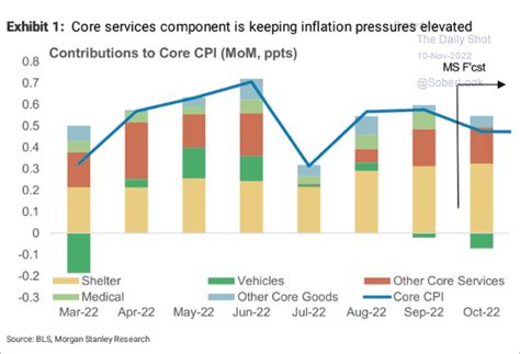 What Should We Expect From The CPI Report The Daily Shot