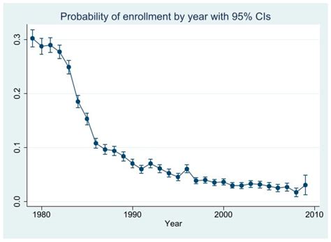 Education Sciences Free Full Text Predictors Of College Enrollment Across The Life Course