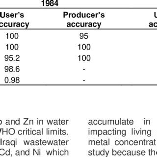 Summary Of User S Producer S Overall Accuracy And Kappa Statistic