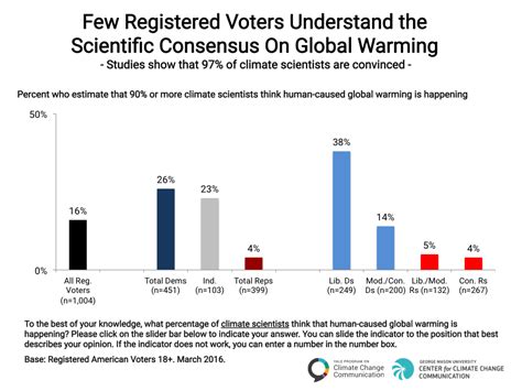 Ccam Politics And Global Warming Spring Yale Program