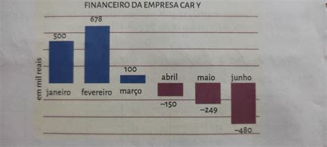 O Grafico a seguir apresenta o orçamento de uma empresa automobilística