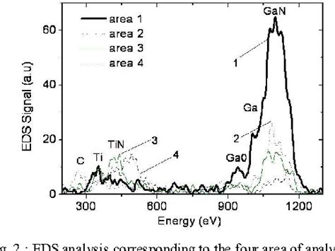 Figure From Study Of Ohmic Contact Formation On Algan Gan Hemt With