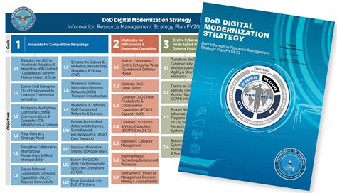 Dod Digital Modernization Strategy Federal Budget Iq